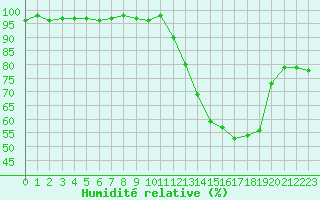 Courbe de l'humidit relative pour Vernouillet (78)