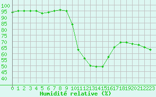 Courbe de l'humidit relative pour Lyon - Bron (69)