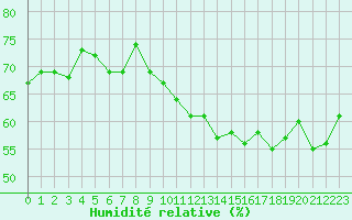 Courbe de l'humidit relative pour Saint-Cyprien (66)