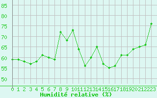 Courbe de l'humidit relative pour Cabestany (66)