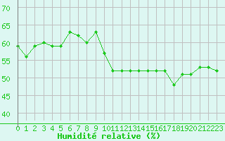 Courbe de l'humidit relative pour Sarzeau (56)