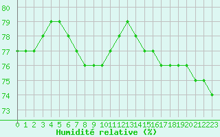 Courbe de l'humidit relative pour San Casciano di Cascina (It)