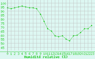 Courbe de l'humidit relative pour Saint-Brevin (44)
