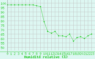 Courbe de l'humidit relative pour Cap de la Hve (76)