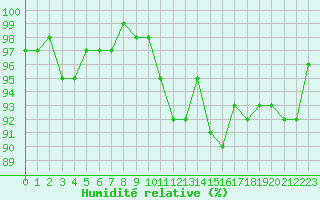 Courbe de l'humidit relative pour Bonnecombe - Les Salces (48)