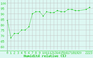 Courbe de l'humidit relative pour Selonnet - Chabanon (04)