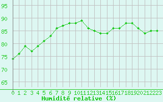 Courbe de l'humidit relative pour Chartres (28)