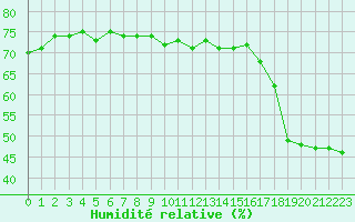 Courbe de l'humidit relative pour Puissalicon (34)