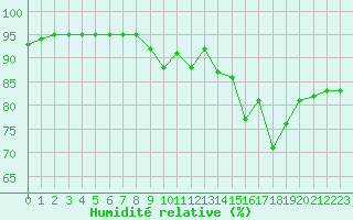 Courbe de l'humidit relative pour Grenoble/St-Etienne-St-Geoirs (38)