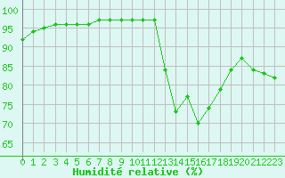 Courbe de l'humidit relative pour Nostang (56)