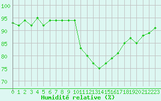 Courbe de l'humidit relative pour Six-Fours (83)