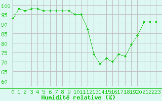 Courbe de l'humidit relative pour Lhospitalet (46)