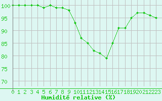 Courbe de l'humidit relative pour Saint-Quentin (02)