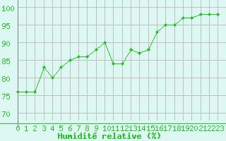 Courbe de l'humidit relative pour Gourdon (46)