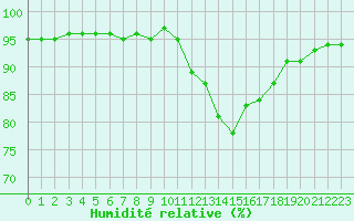 Courbe de l'humidit relative pour Le Vigan (30)