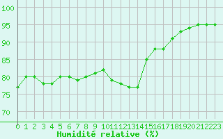 Courbe de l'humidit relative pour Guidel (56)
