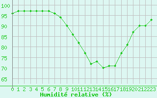 Courbe de l'humidit relative pour Saint-Mdard-d'Aunis (17)
