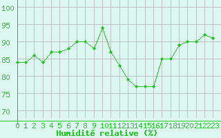 Courbe de l'humidit relative pour Cernay (86)