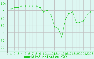 Courbe de l'humidit relative pour Sgur-le-Chteau (19)