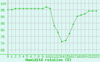 Courbe de l'humidit relative pour Caix (80)