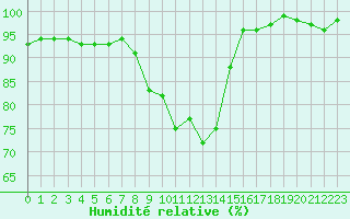 Courbe de l'humidit relative pour Brest (29)