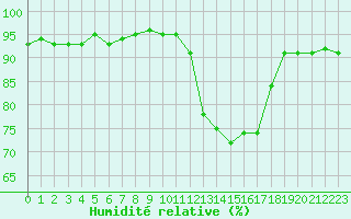 Courbe de l'humidit relative pour Quimperl (29)