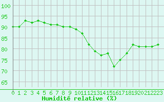 Courbe de l'humidit relative pour Valence d'Agen (82)