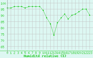 Courbe de l'humidit relative pour 