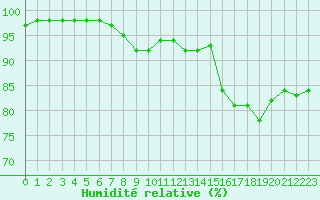 Courbe de l'humidit relative pour Trappes (78)