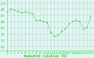 Courbe de l'humidit relative pour Bellefontaine (88)