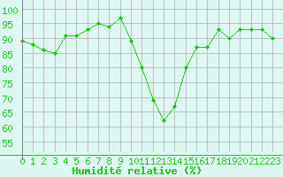 Courbe de l'humidit relative pour Lamballe (22)