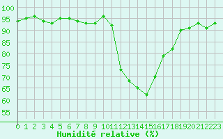 Courbe de l'humidit relative pour Recoubeau (26)