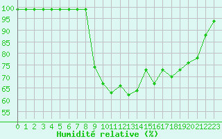 Courbe de l'humidit relative pour Croisette (62)