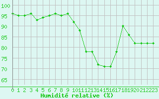 Courbe de l'humidit relative pour Brigueuil (16)