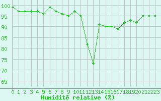 Courbe de l'humidit relative pour Ploeren (56)