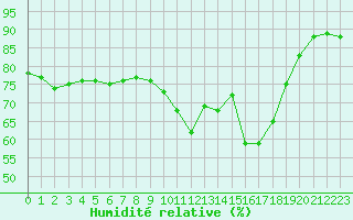 Courbe de l'humidit relative pour Le Puy - Loudes (43)