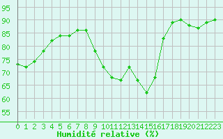 Courbe de l'humidit relative pour Corsept (44)