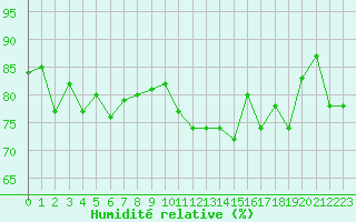 Courbe de l'humidit relative pour Le Talut - Belle-Ile (56)