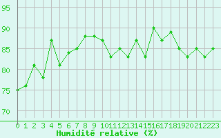 Courbe de l'humidit relative pour Nice (06)