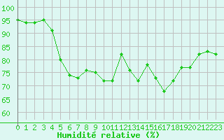 Courbe de l'humidit relative pour Landivisiau (29)