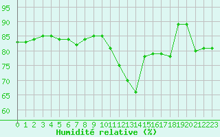 Courbe de l'humidit relative pour Paris Saint-Germain-des-Prs (75)
