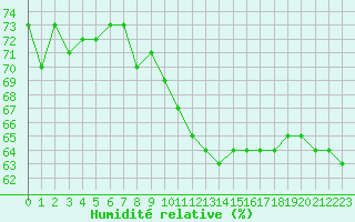 Courbe de l'humidit relative pour Petiville (76)