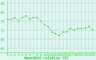 Courbe de l'humidit relative pour Annecy (74)