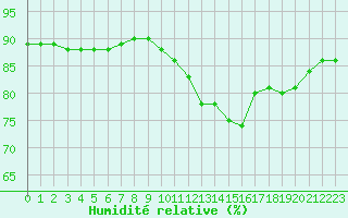 Courbe de l'humidit relative pour Fains-Veel (55)