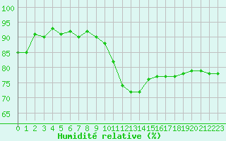 Courbe de l'humidit relative pour Marseille - Saint-Loup (13)