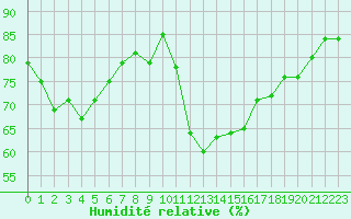 Courbe de l'humidit relative pour Pertuis - Grand Cros (84)
