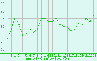 Courbe de l'humidit relative pour Orly (91)