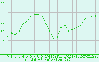 Courbe de l'humidit relative pour Carrion de Calatrava (Esp)