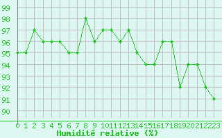 Courbe de l'humidit relative pour Thoiras (30)