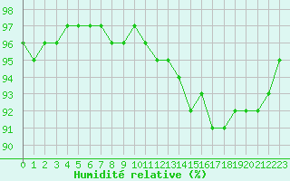 Courbe de l'humidit relative pour Corny-sur-Moselle (57)